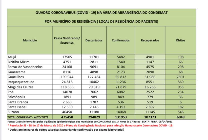 Leia mais sobre o artigo Região ultrapassa a marca de 6 mil óbitos