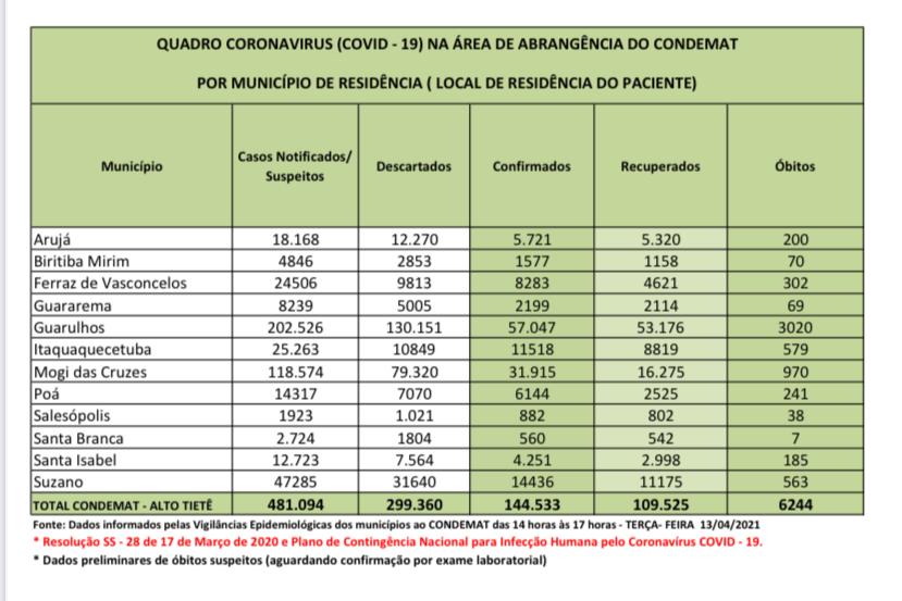 Leia mais sobre o artigo Atualização traz óbitos nos 12 municípios da região