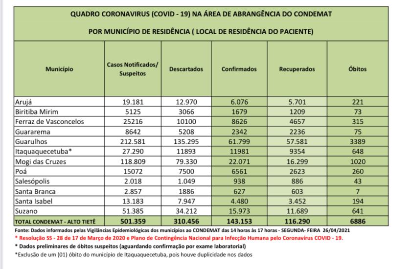 No momento, você está visualizando Região tem mais de 500 mil notificações para o Coronavírus