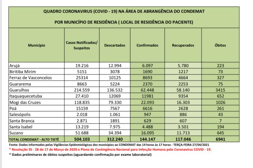 Leia mais sobre o artigo Atualização traz 55 novos óbitos