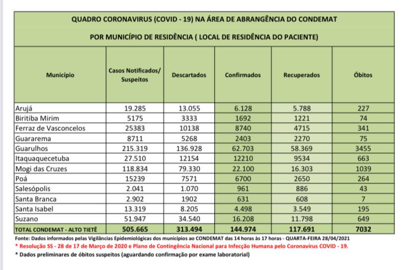 Leia mais sobre o artigo Região supera óbitos de 2020 e ultrapassa marca de sete mil vidas perdidas