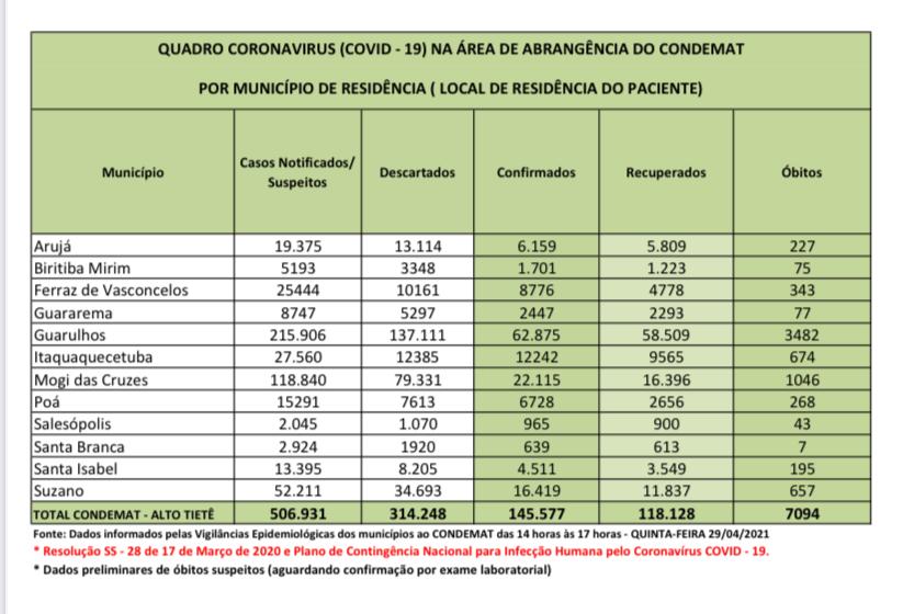 Leia mais sobre o artigo Região tem 62 óbitos nas últimas 24 horas