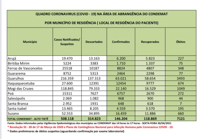 Leia mais sobre o artigo Atualização mostra queda nos óbitos diários
