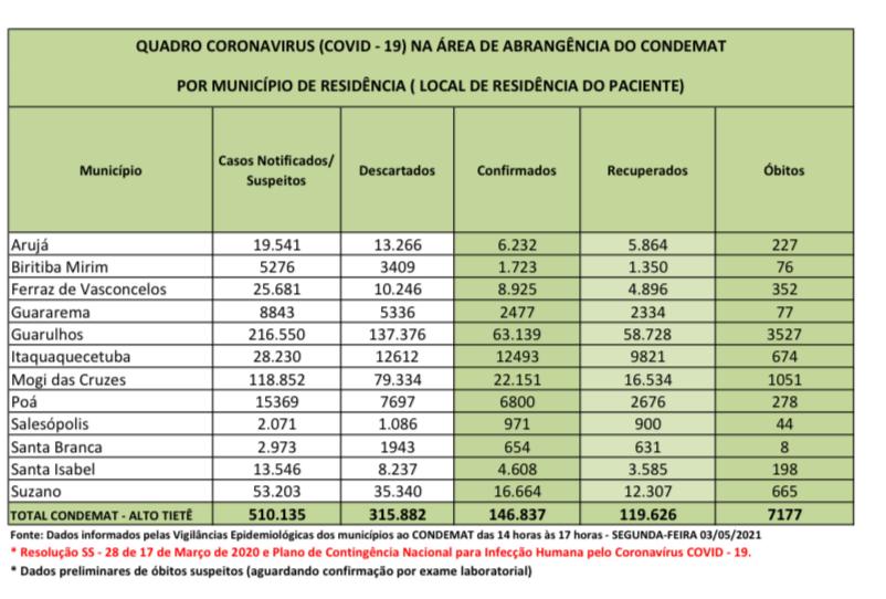 Leia mais sobre o artigo Maio tem início com 56 óbitos por Coronavírus