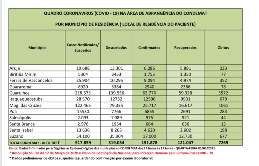 Leia mais sobre o artigo Região contabiliza mais de 150 mil casos de infecção por Coronavírus