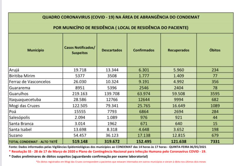 Leia mais sobre o artigo Taxa de recuperação na região é de 79%