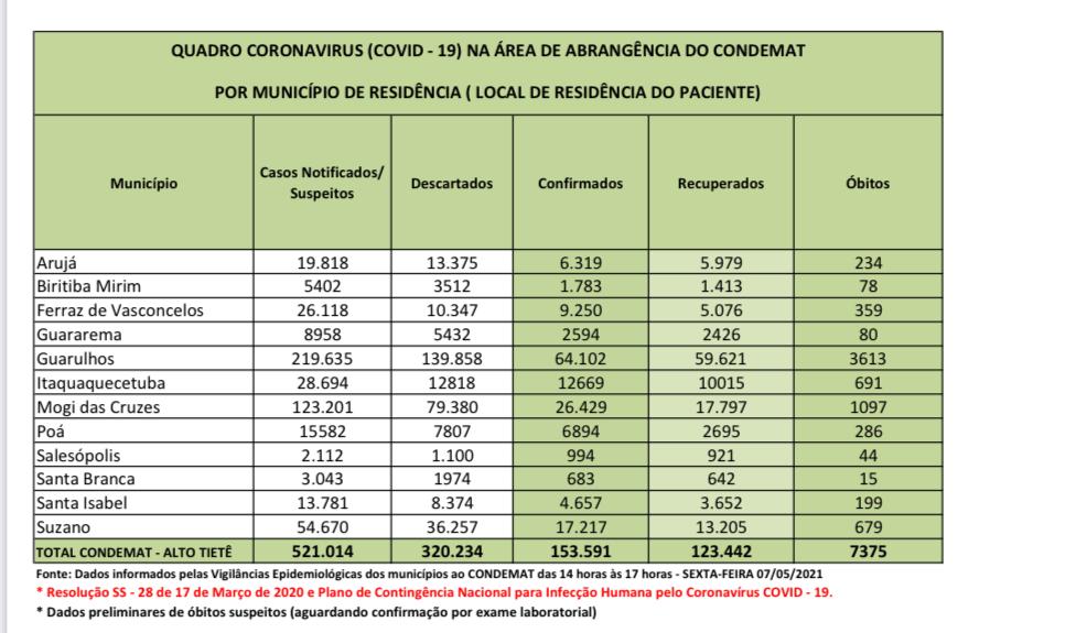 Leia mais sobre o artigo Atualização traz 44 óbitos nas últimas 24 horas
