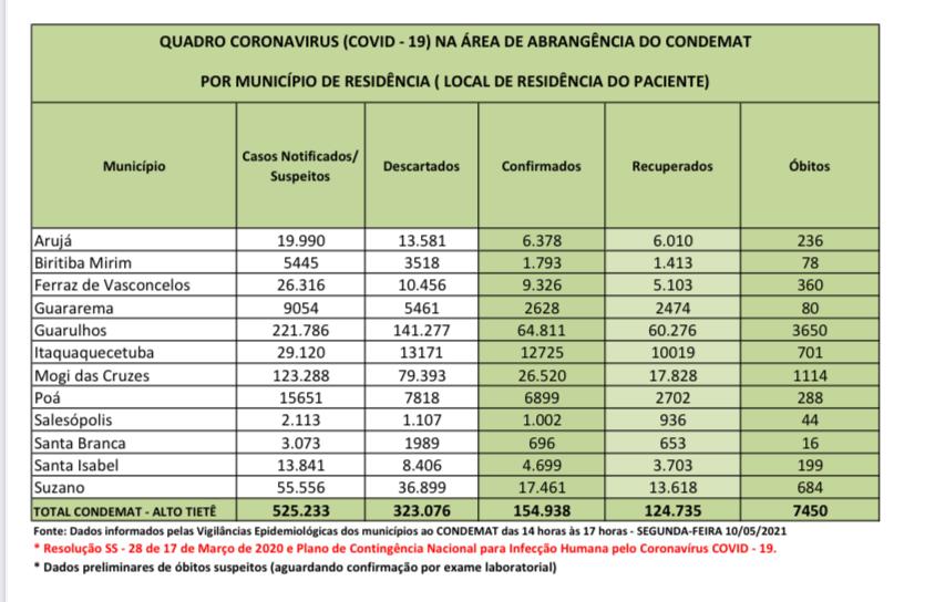 Leia mais sobre o artigo Recuperados representam 80,5% dos casos positivos da região