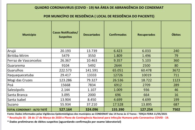 Leia mais sobre o artigo Região contabiliza mais de 7.500 óbitos