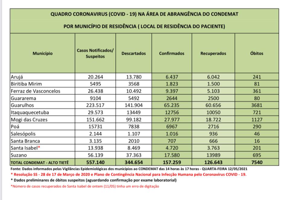 Leia mais sobre o artigo Região contabiliza 38 óbitos nas últimas 24 horas