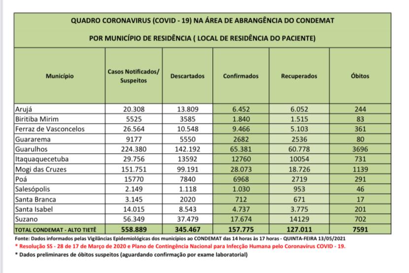 Leia mais sobre o artigo Taxa de letalidade por Coronavírus na região é de 4,8%