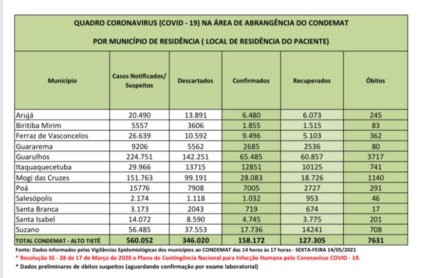 Leia mais sobre o artigo Região tem mais de 560 mil notificações de Coronavirus