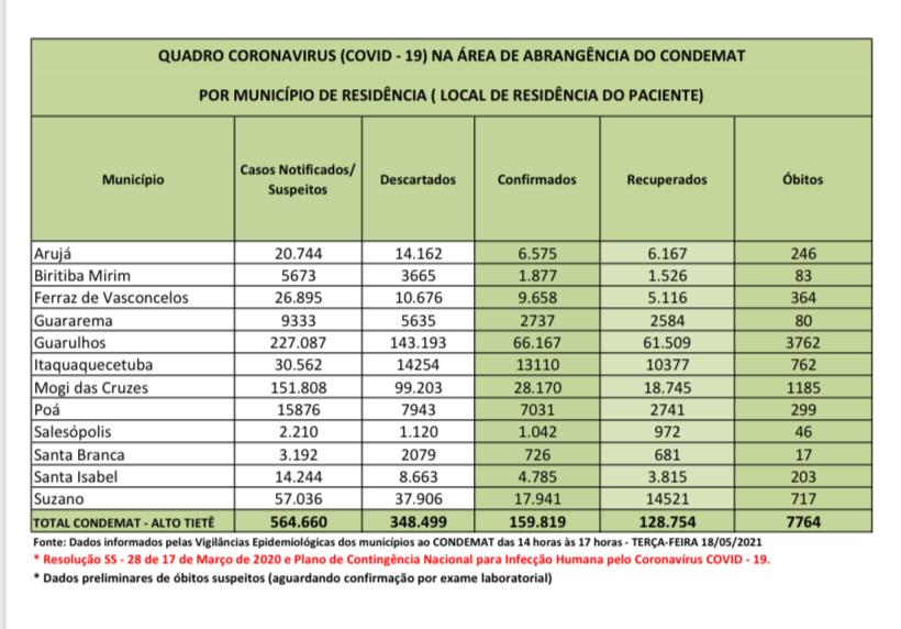 Leia mais sobre o artigo Taxa de letalidade na região é de 4,8%