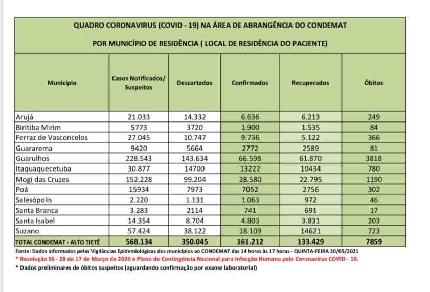 Leia mais sobre o artigo Região tem 48 óbitos nas últimas 24 horas