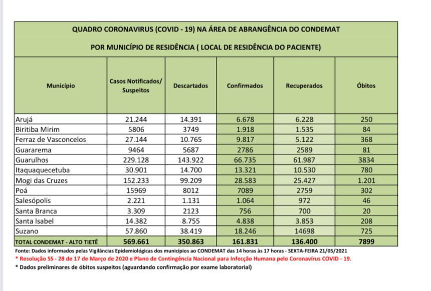 Leia mais sobre o artigo Região tem mais de 600 novos casos de Covid-19 nas últimas 24 horas