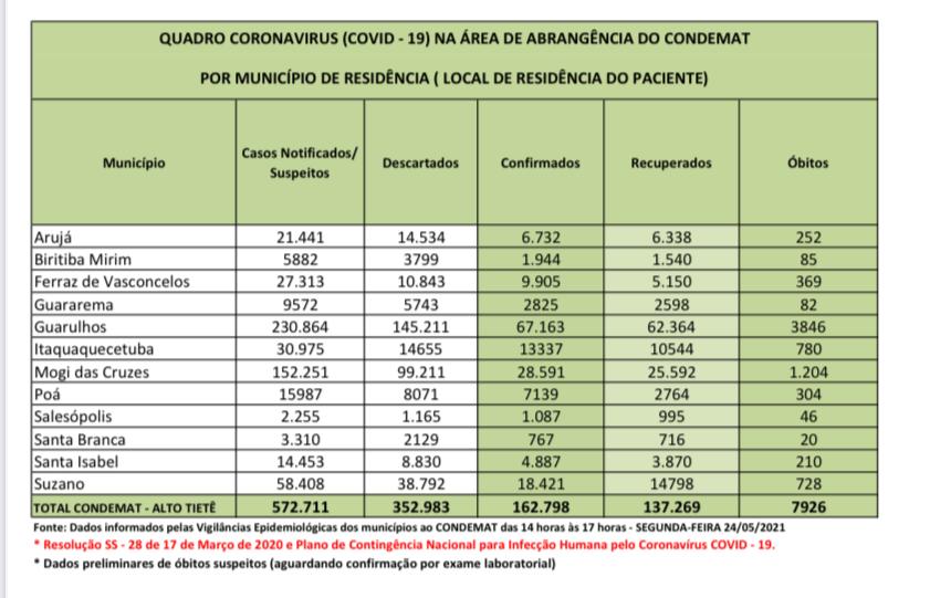 Leia mais sobre o artigo Região registra 27 óbitos nas últimas 72 horas