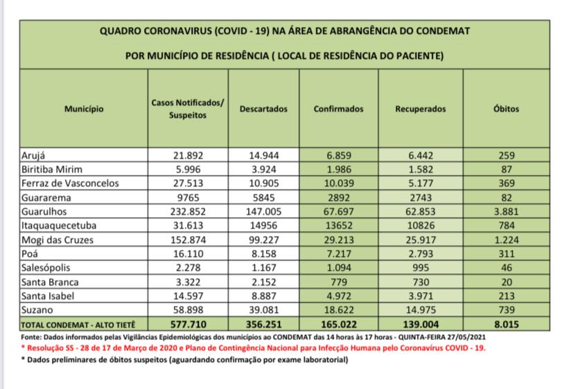 Leia mais sobre o artigo Região ultrapassa 8 mil óbitos por Coronavírus