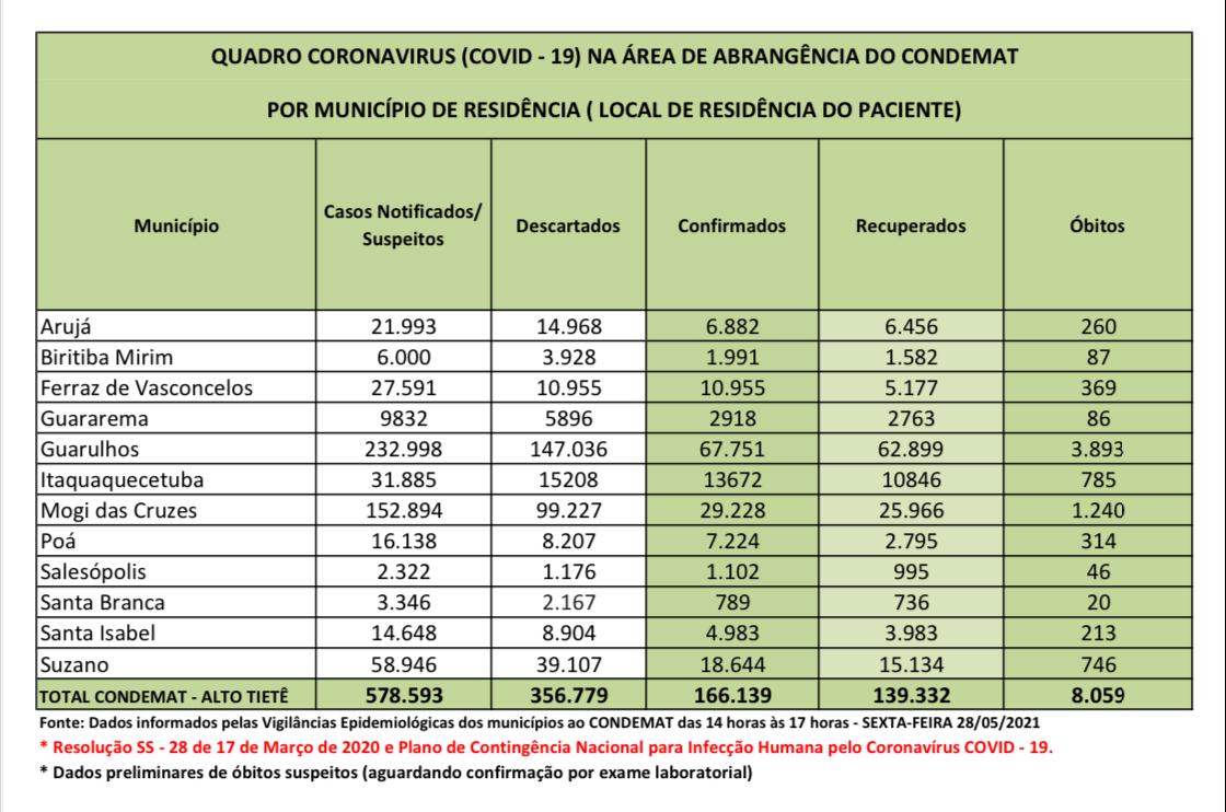 Leia mais sobre o artigo Atualização traz 44 óbitos nas últimas 24 horas