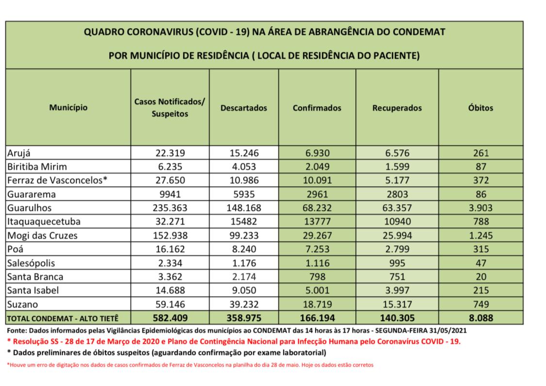 Leia mais sobre o artigo Mais de 140 mil pessoas se recuperaram da Covid-19 na região