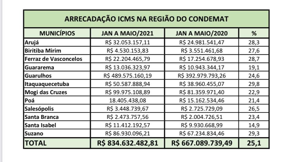 Leia mais sobre o artigo Região registra aumento de 25,1% na arrecadação do ICMS