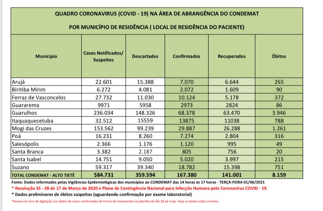 Leia mais sobre o artigo Recuperados representam 84,2% dos infectados na região
