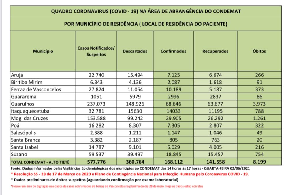 Leia mais sobre o artigo Atualização traz 40 óbitos na região