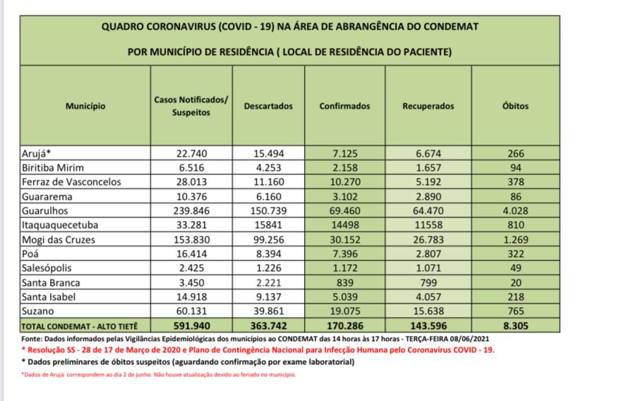 Leia mais sobre o artigo Mais de 170 mil pessoas contraíram Coronavírus na região