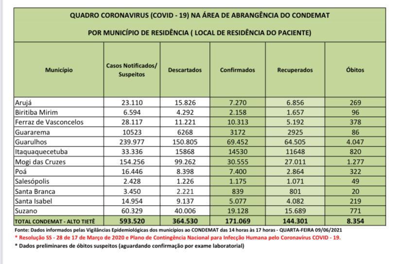 Leia mais sobre o artigo Mais de 84% dos infectados por Coronavírus estão recuperados