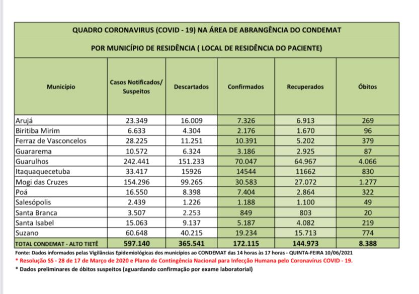 Leia mais sobre o artigo Atualização traz 34 óbitos