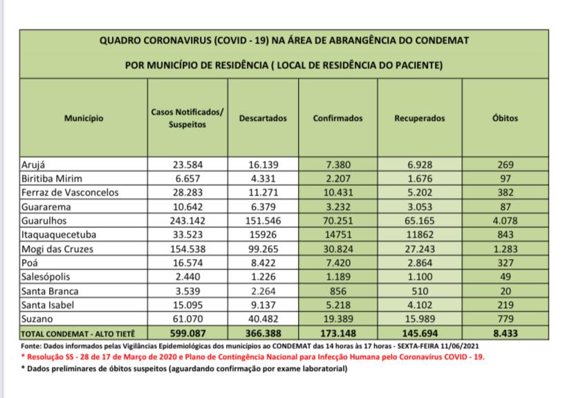 Leia mais sobre o artigo Região tem mais de 145 mil pessoas curadas da Covid-19