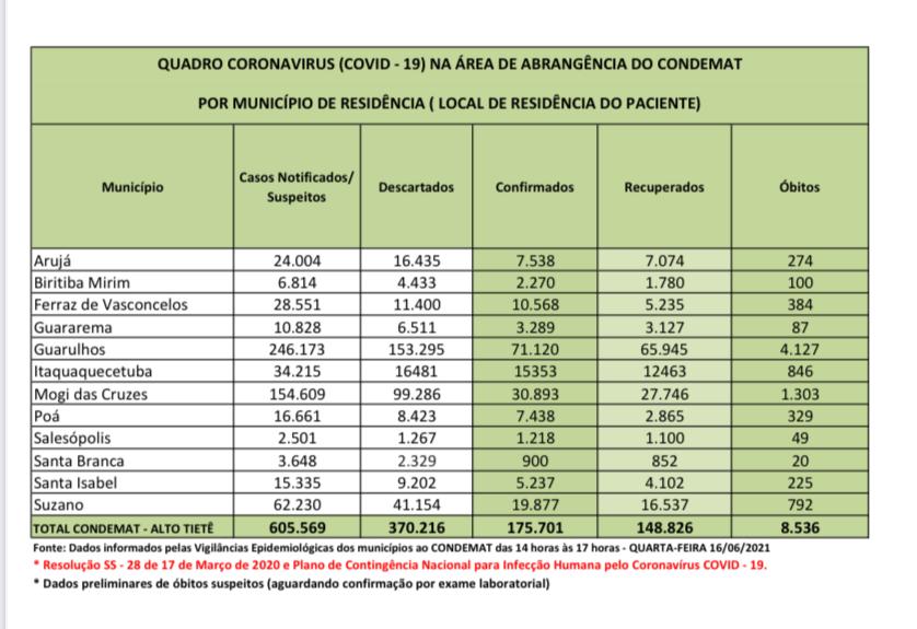 Leia mais sobre o artigo Covid-19: Taxa de letalidade na região é de 4,8%