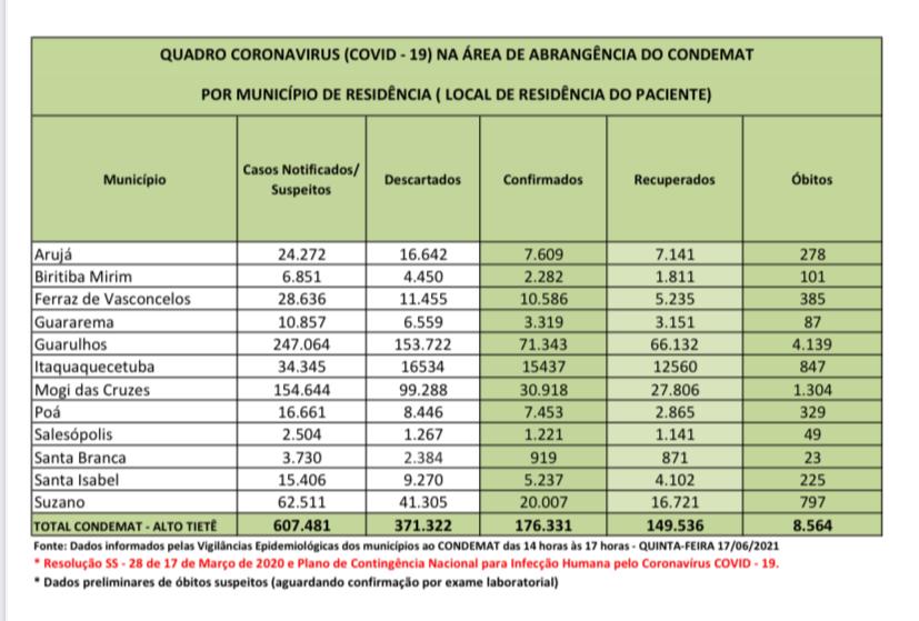 Leia mais sobre o artigo Atualização traz 28 óbitos nas últimas 24 horas