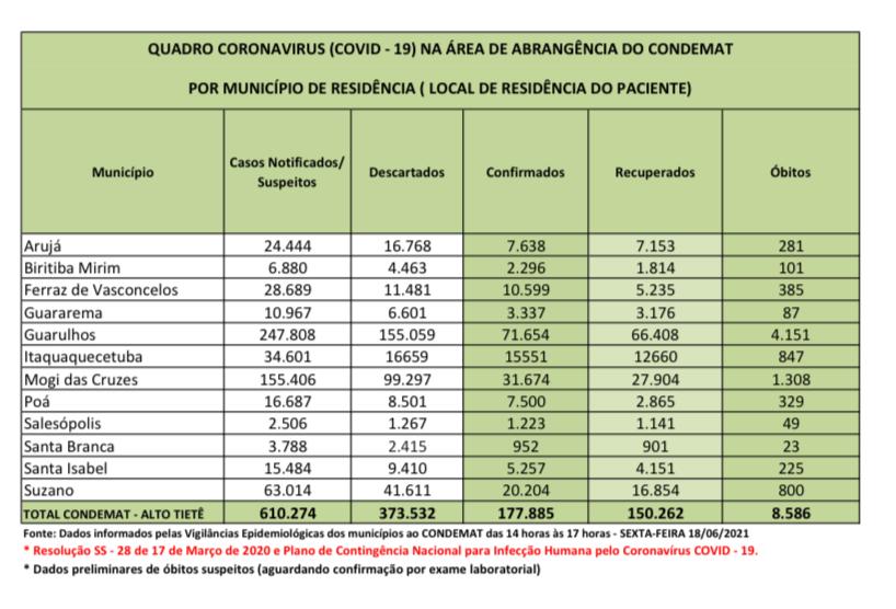 Leia mais sobre o artigo Região registra 22 óbitos nas últimas 24 horas