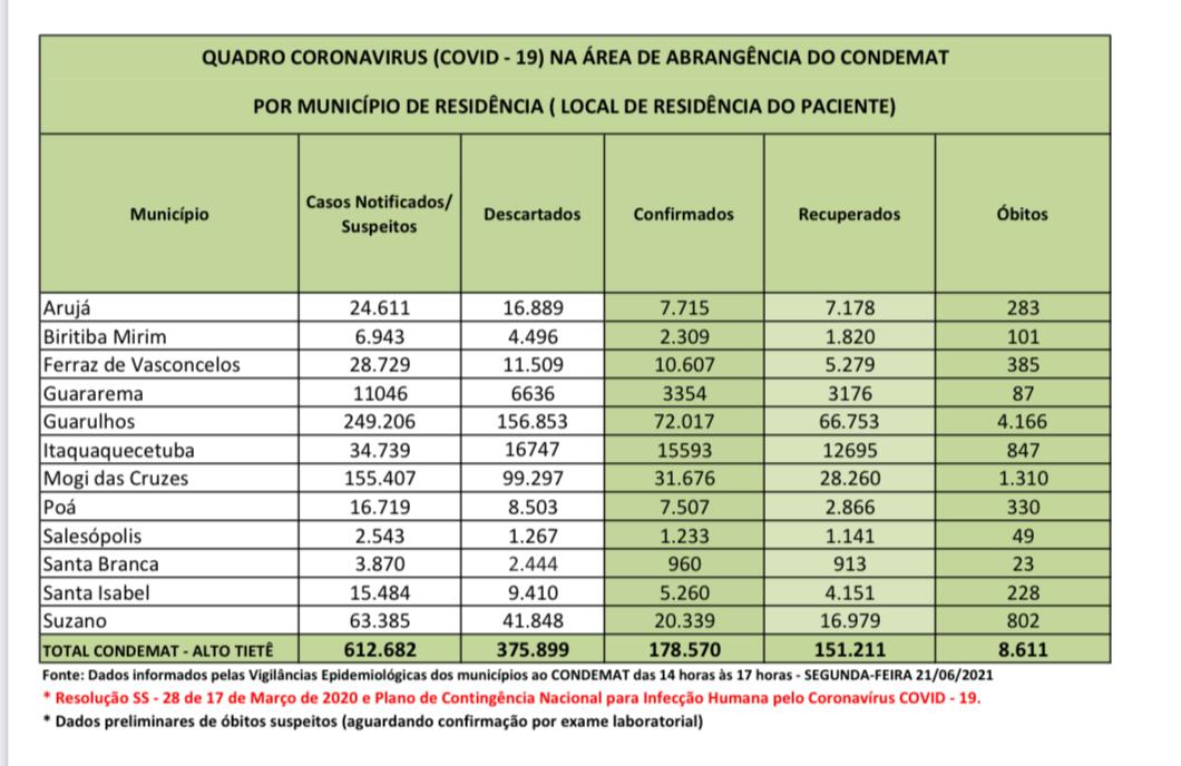 Leia mais sobre o artigo Região registra 25 óbitos nas últimas 72 horas