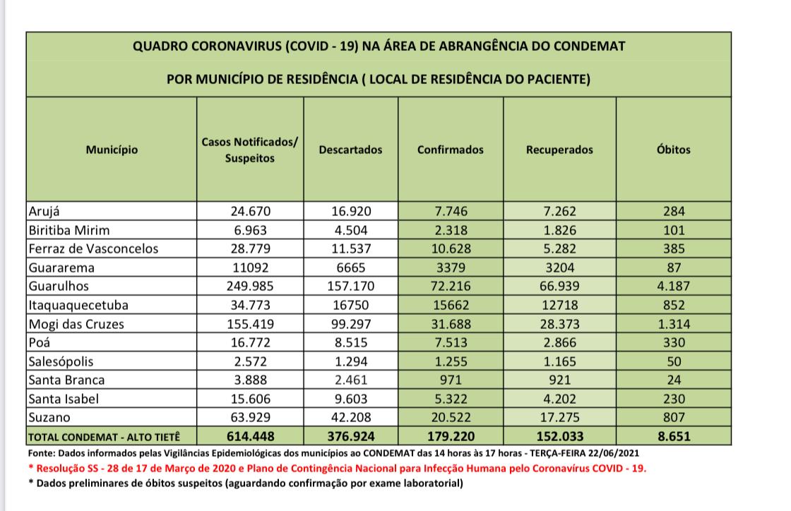 Leia mais sobre o artigo Região tem mais de 152 mil pessoas recuperadas da Covid-19