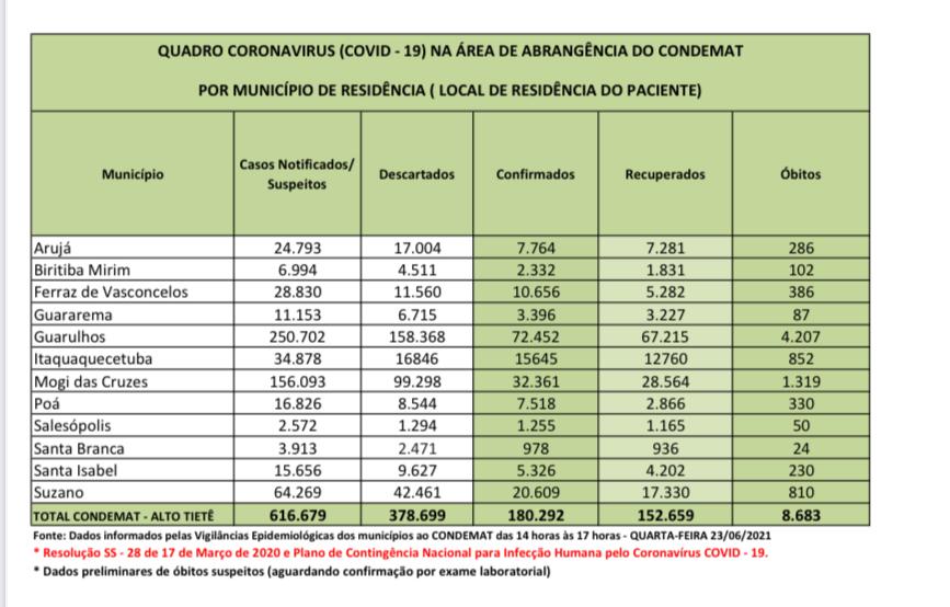 Leia mais sobre o artigo Mais de 180 mil pessoas contraíram Covid-19 na região