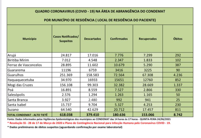 Leia mais sobre o artigo Taxa de infecção por Coronavírus é de 29%