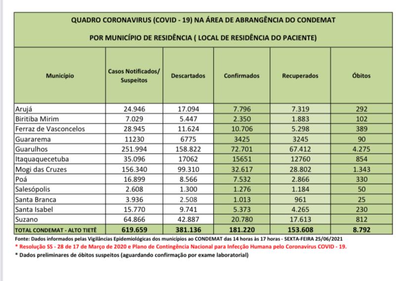 Leia mais sobre o artigo Atualização traz 50 óbitos por Coronavírus nas últimas 24 horas