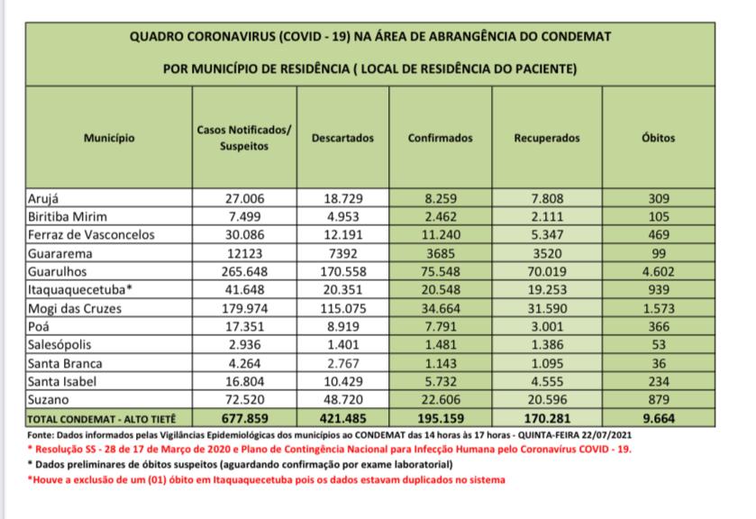 Leia mais sobre o artigo Região tem mais de 670 mil notificações da Covid-19