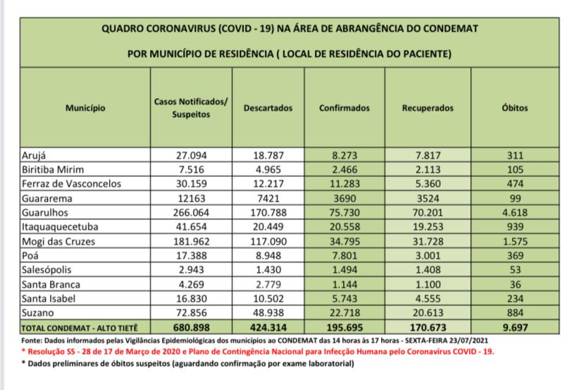 Leia mais sobre o artigo Região registra a menor taxa de ocupação de UTI neste ano
