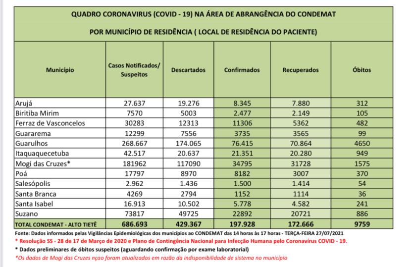 Leia mais sobre o artigo Região registra 25 óbitos por Coronavírus nas últimas 24 horas