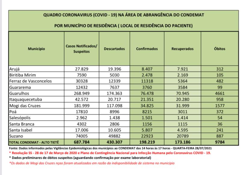 Leia mais sobre o artigo Mais de 430 mil casos suspeitos da Covid-19 foram descartados na região