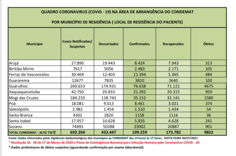 Leia mais sobre o artigo Região tem mais de 9.800 óbitos pela Covid-19
