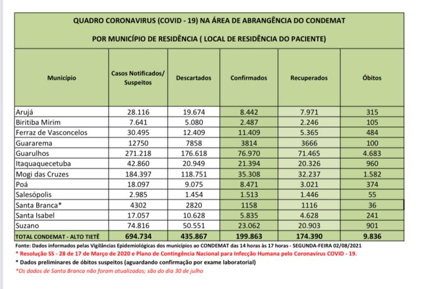 Leia mais sobre o artigo Região tem 14 óbitos por Coronavírus nas últimas 72 horas