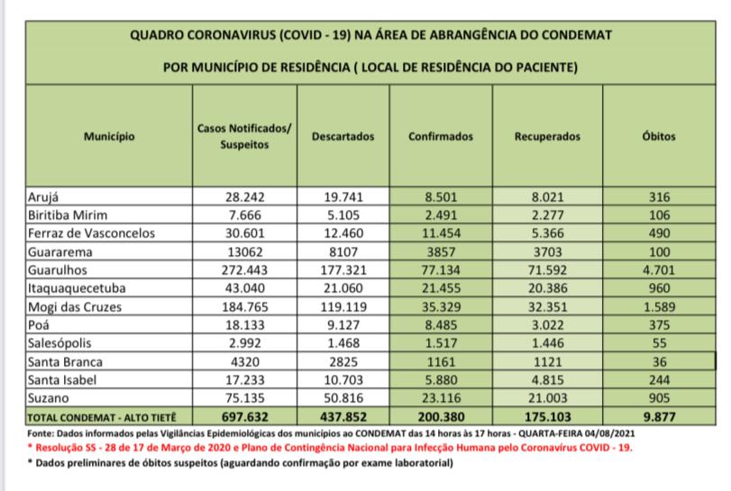 Leia mais sobre o artigo Região tem 16 óbitos por Coronavírus nas últimas 24 horas