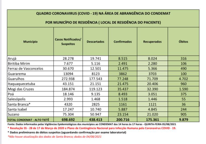 Leia mais sobre o artigo Região registra dois óbitos por Coronavírus nas últimas 24 horas