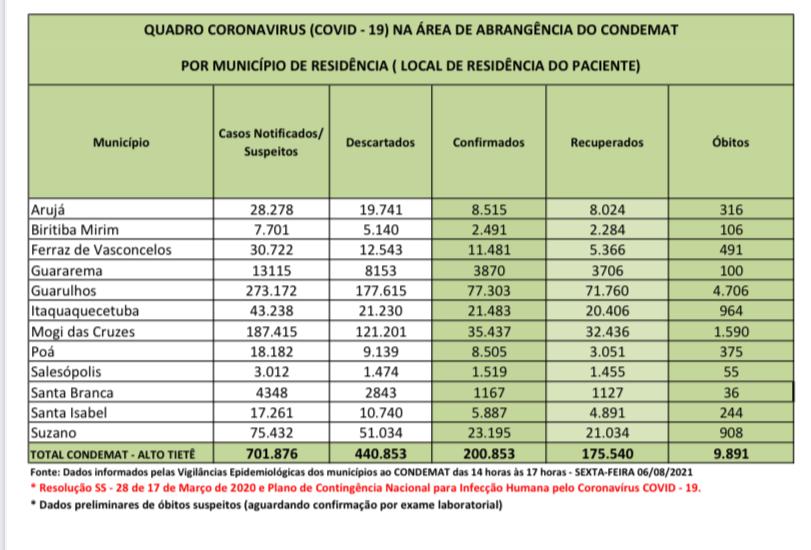 Leia mais sobre o artigo Mais de 200 mil pessoas foram infectadas pela Covid-19 na região