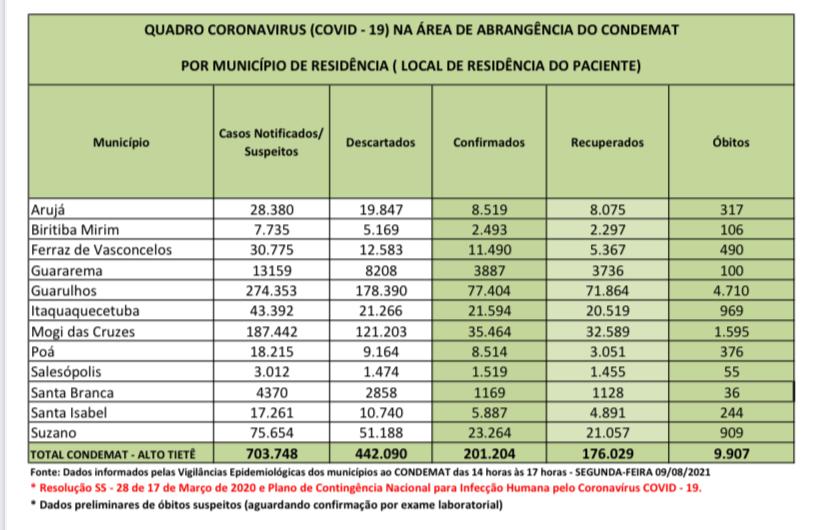 Leia mais sobre o artigo Região registra 17 óbitos nas últimas 24 horas