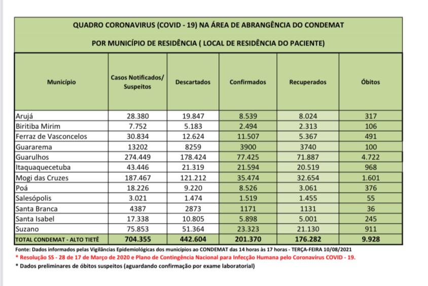 Leia mais sobre o artigo Taxa de letalidade por Covid-19 na região é de 4,9%