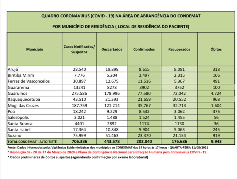 Leia mais sobre o artigo Atualização traz 15 óbitos por Coronavírus nas últimas 24 horas